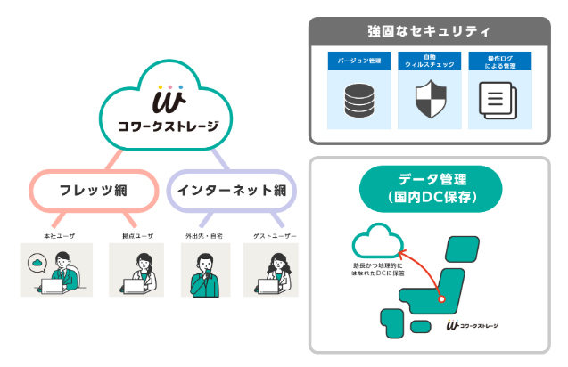 国内管理の安心のセキュリティ、大切なデータを守ります