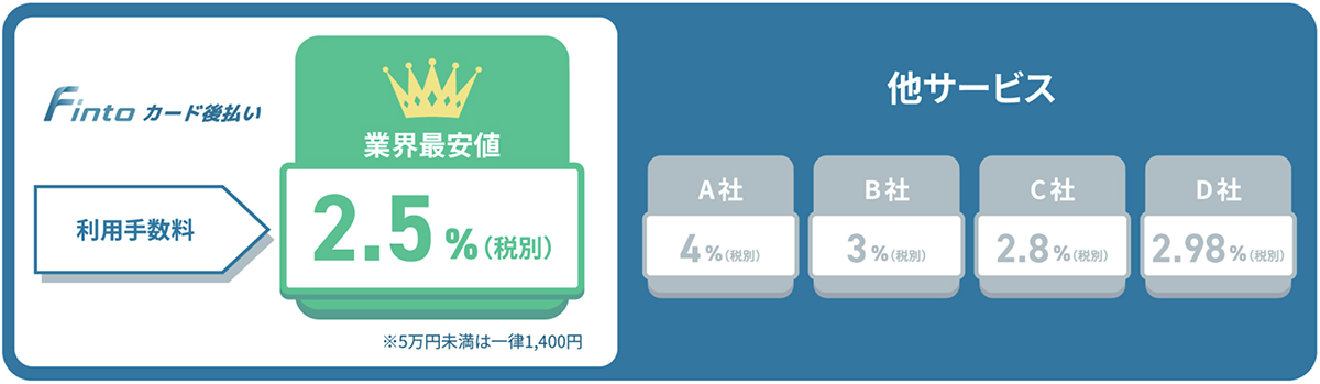 業界最安クラスの手数料とポイントシステムで、金利コストに配慮