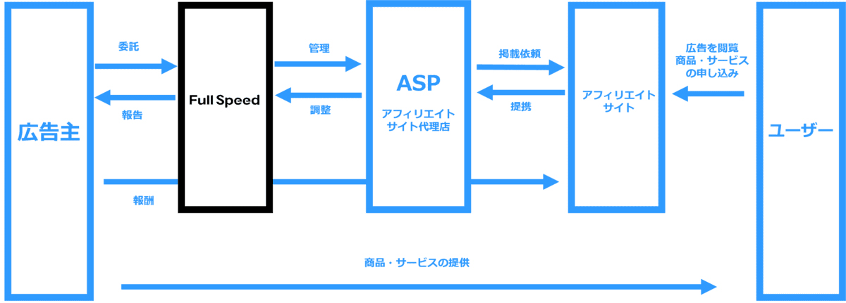 フルスピードのアフィリエイト広告コンサルティングは、10年以上の運用支援で培ったノウハウを活用し、業務効率化や成果向上をサポートする代行サービスです。