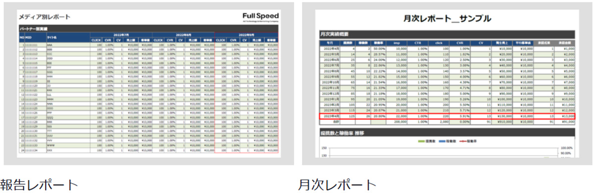 ASPごとに必要な管理も、一括で対応します。管理画面だけでは把握しきれない課題や現状があれば、数値や変動要因などをまとめて、レポートとして共有します。