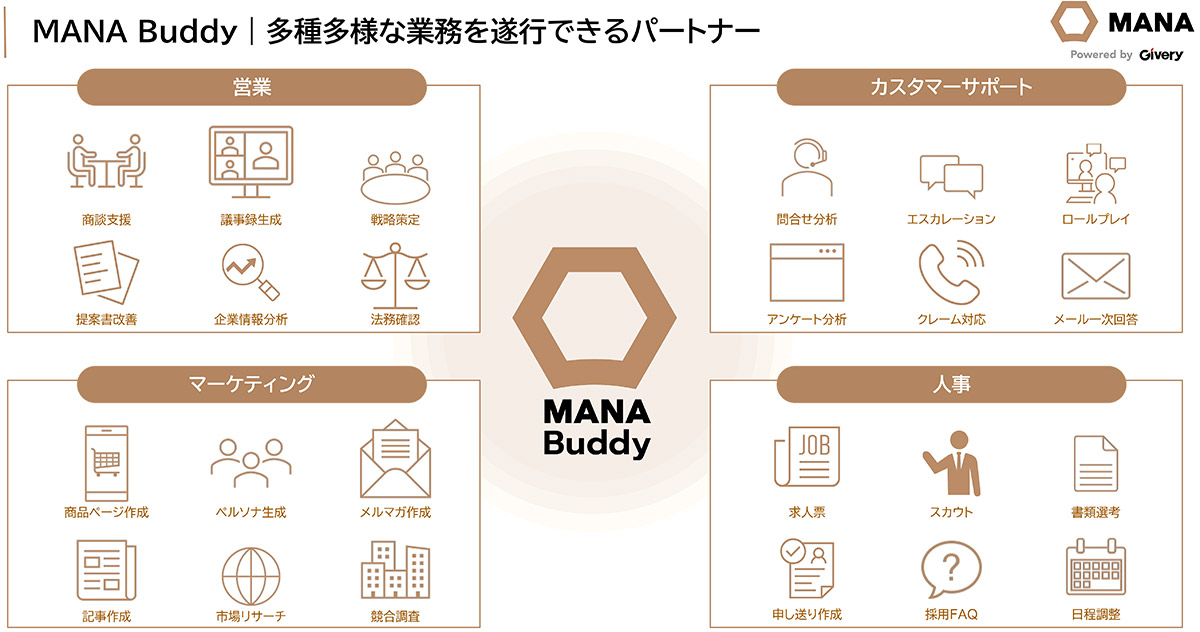 AIエージェント「Buddy」を活用することで、営業・カスタマーサポート・マーケティング・人事など、さまざまな業務に特化したAIエージェントを作成・活用でき、業務の高度化・効率化を支援します。