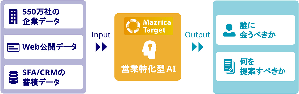 Mazrica Targetは、「今、話すべき人」に「今、話すべきこと」を届ける営業特化型AI × 企業データベースです。