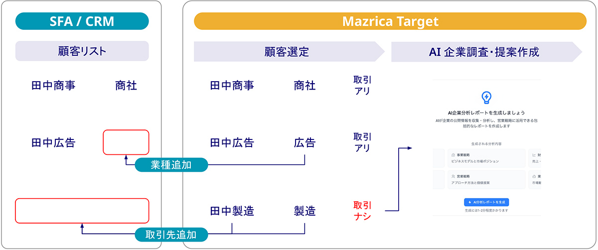 必要な企業データを自動で収集・整理して、商談準備に必要なリサーチの手間を削減