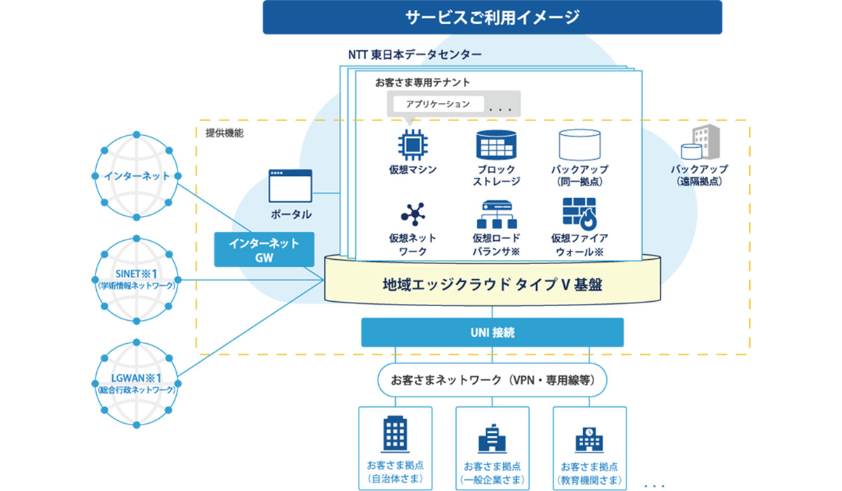 地域エッジクラウド タイプV_サービス利用イメージ