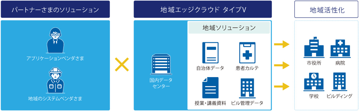 NTT東日本ならではのインフラを活かして、安全でセキュアなクラウドを実現