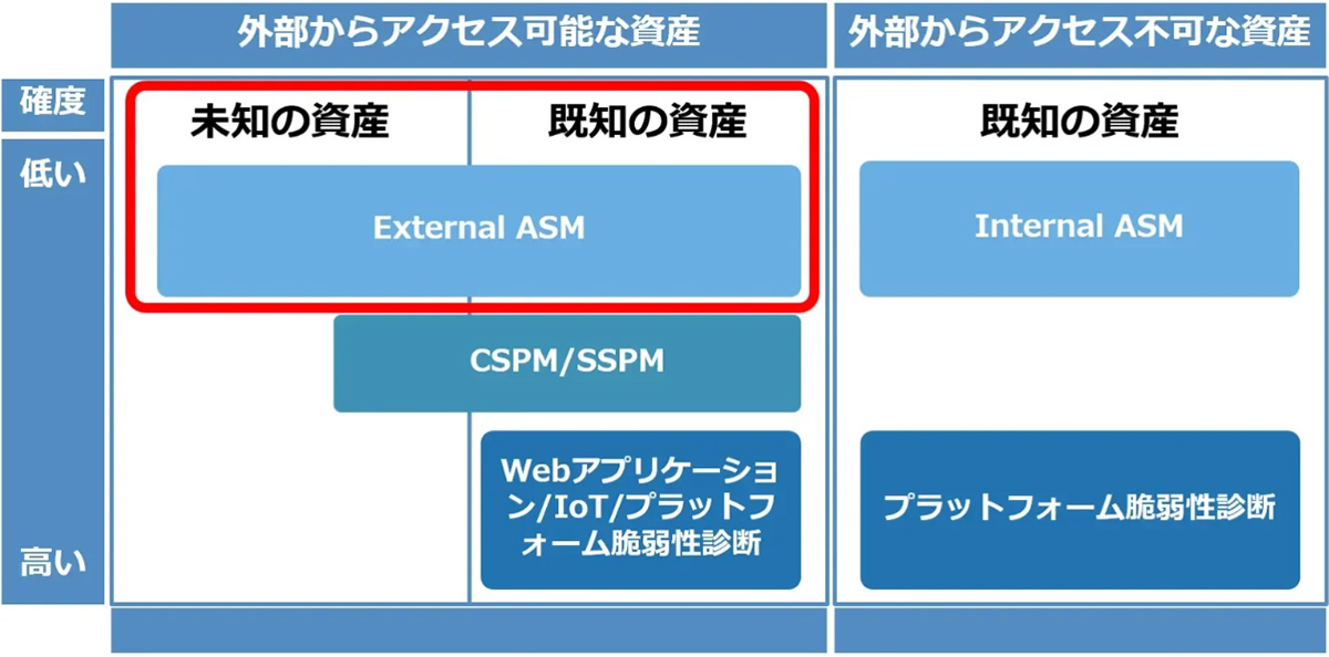 SIV-ASMサービスは、外部公開のIT資産に関する広範囲のリスク調査を低負荷・低コストで実施できるセキュリティサービスです。