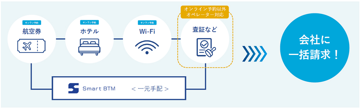 経費の立替不要で精算業務を大幅に削減
