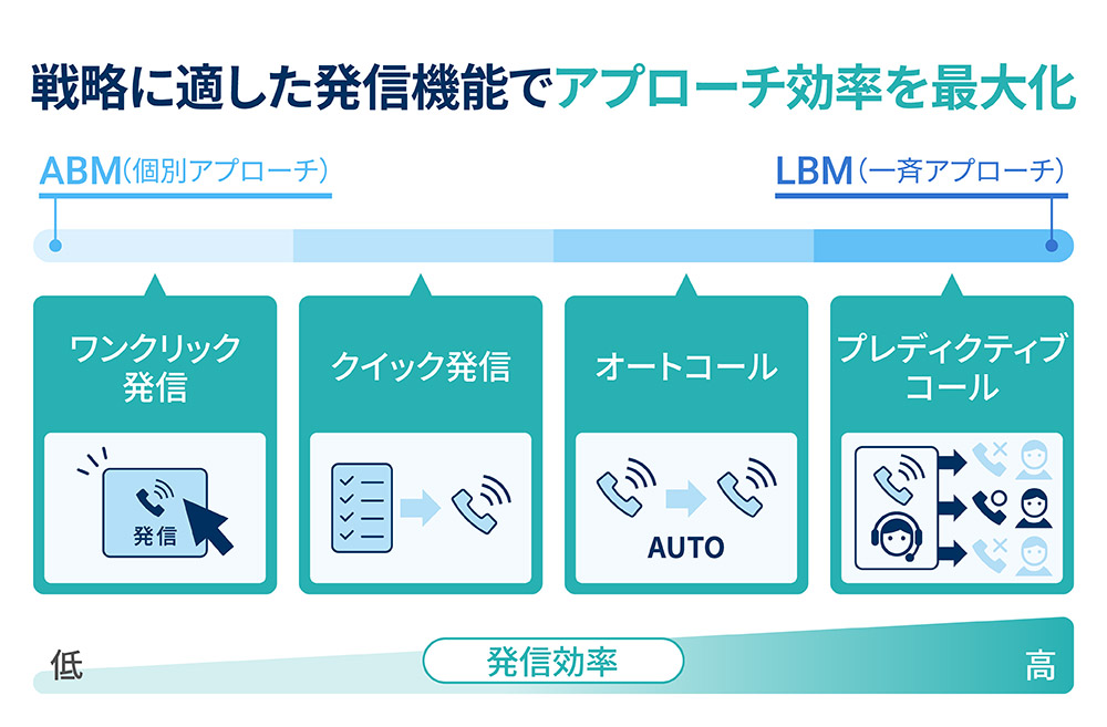 発信効率を最大化する多彩な発信機能