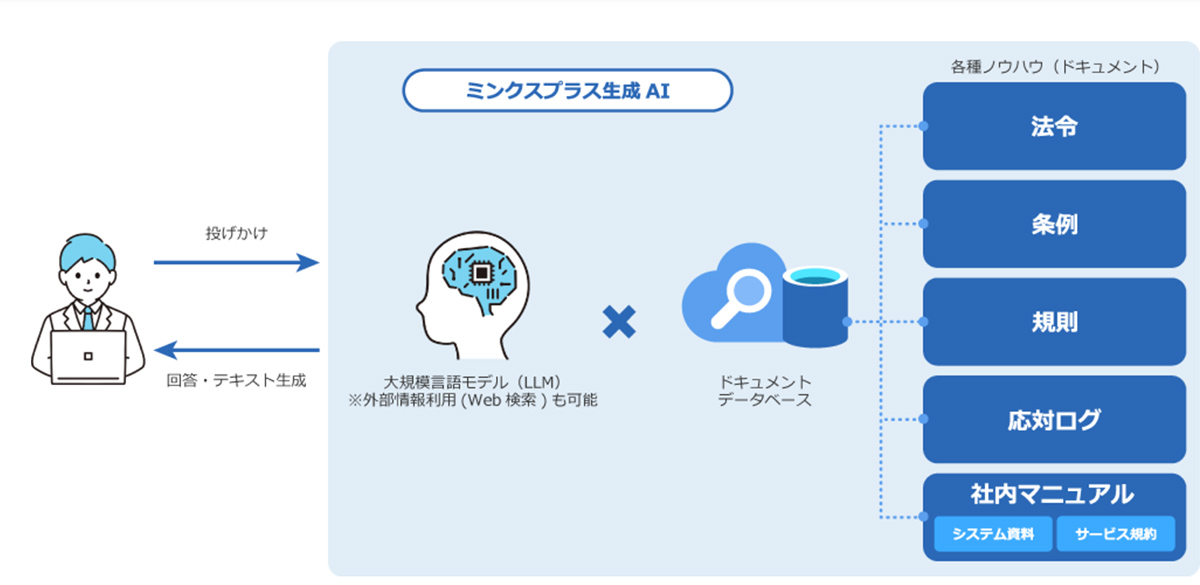 自治体や企業が保有する独自データを安全に活用するための機能を一元化した、法人向けの生成AIツール