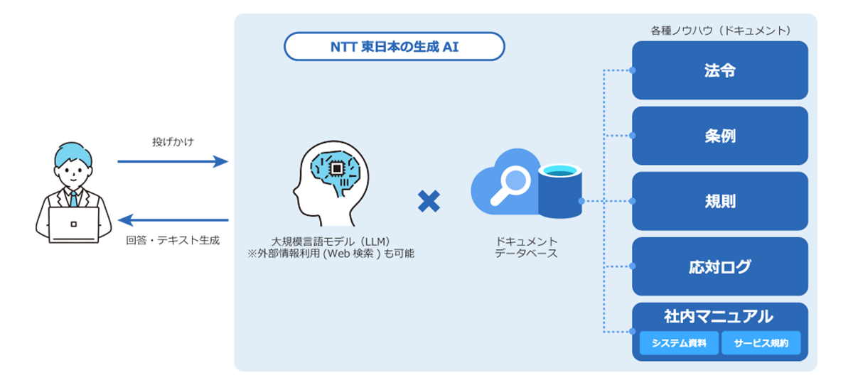 自治体や企業が保有する独自データを安全に活用するための機能を一元化した、法人向けの生成AIツール
