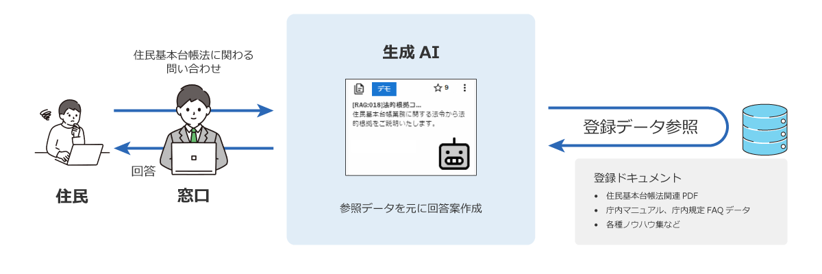 実務に役立つ正確な回答を実現
