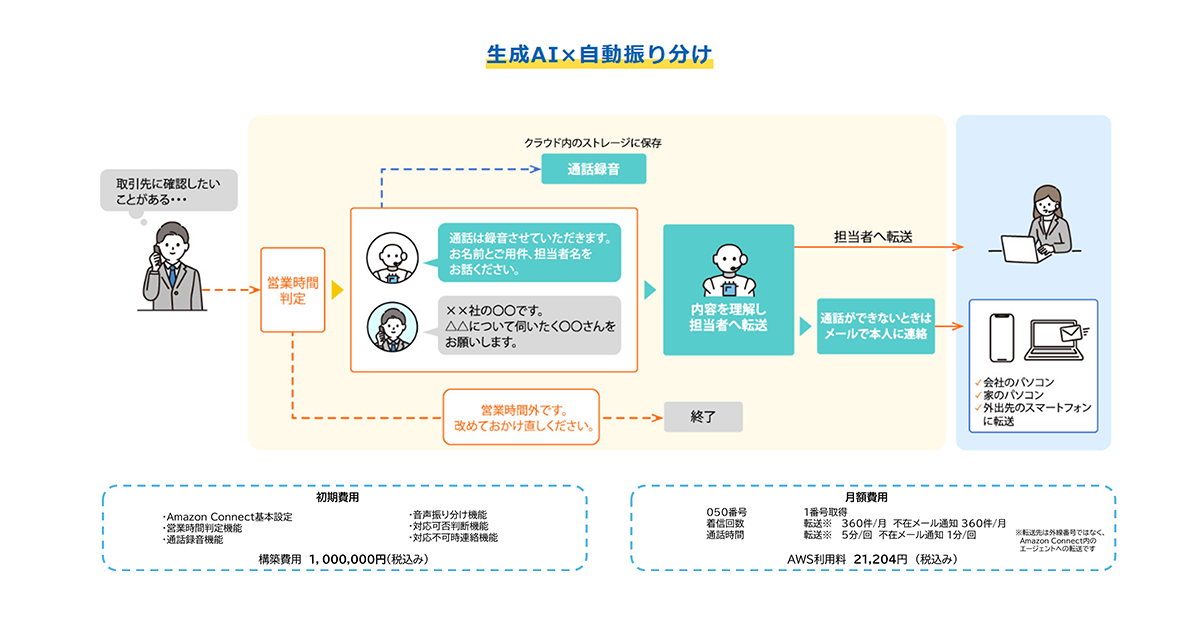生成AI×自動振り分け_図解