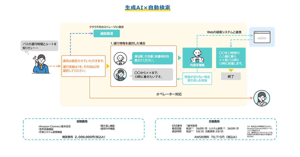 生成AI×自動検索_図解
