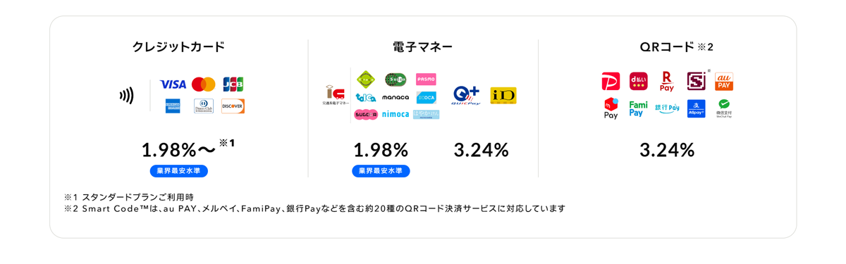 電子マネー決済手数料は1.98％～と業界最安クラス