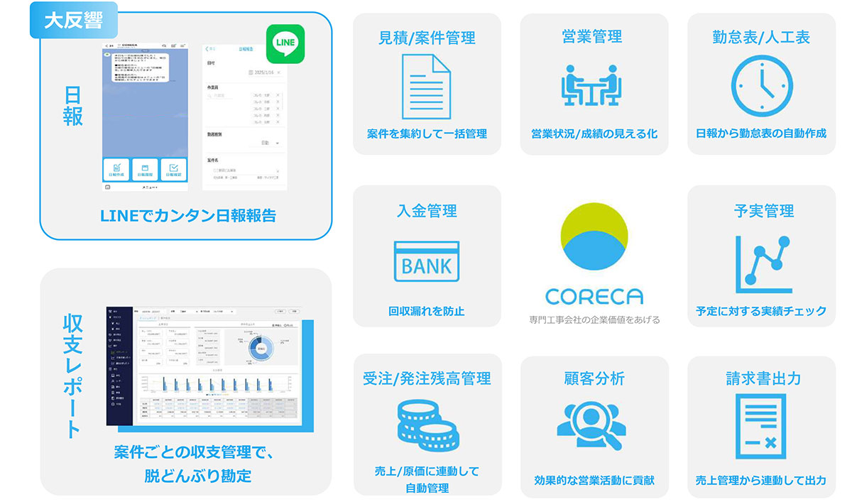 LINEベースの日報機能と集計要らずの収支レポート画面に強みを持つ、工事会社特化型の経営管理システム「CORECA」。