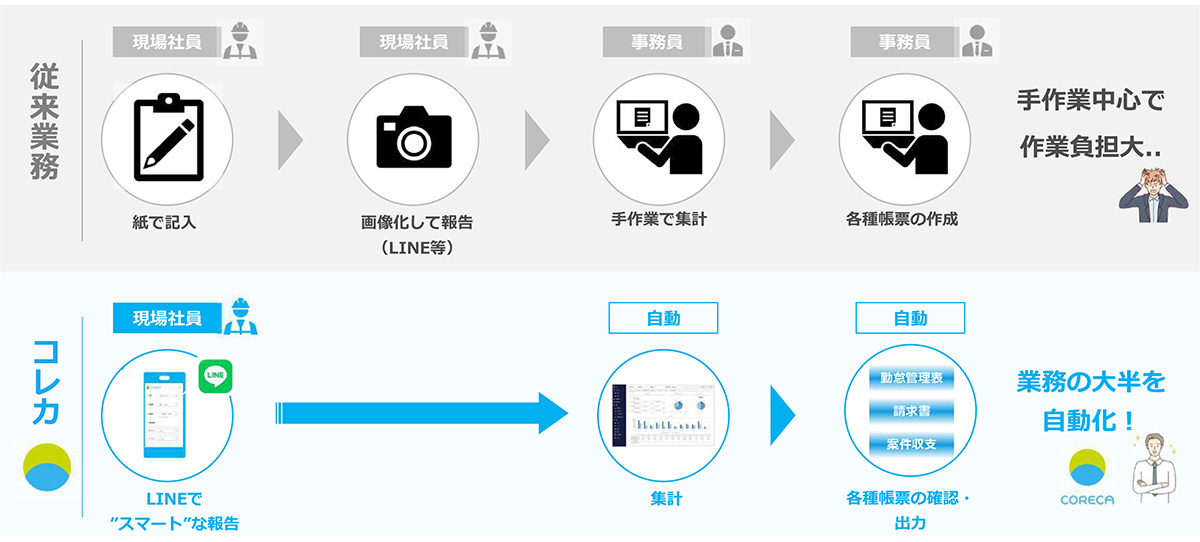LINEベースの使いやすい日報機能で、報告業務の負担を大幅に軽減