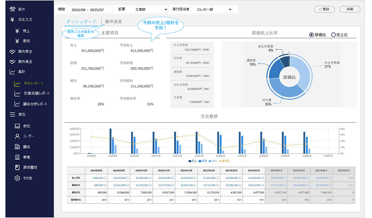 収支の見える化で無駄なコストを特定し、収益改善を実現