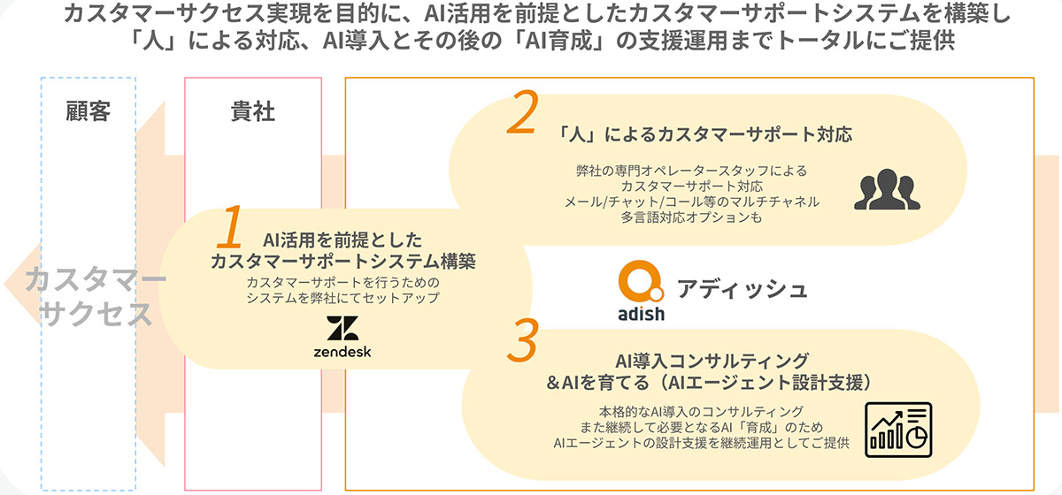 CS STUDIOは、AIと専門スタッフの対応力を組み合わせたハイブリッド型のカスタマーサポート構築・代行サービスです