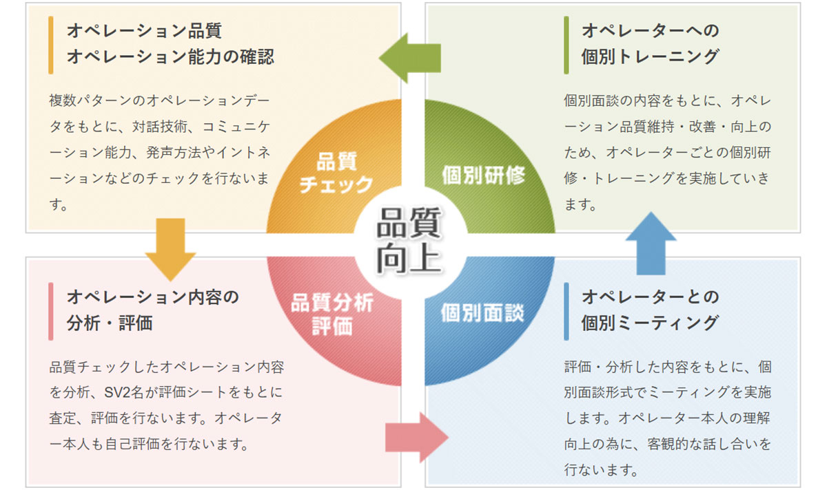 独自研修と継続トレーニングで、安心して任せられる応対品質を提供