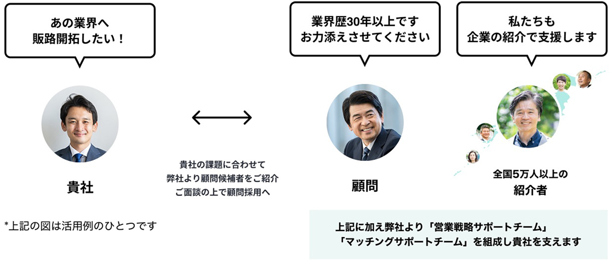 エキスパートハブは、顧客紹介プラットフォームの仕組みを用いた成果報酬制が特徴的な顧問サービス。