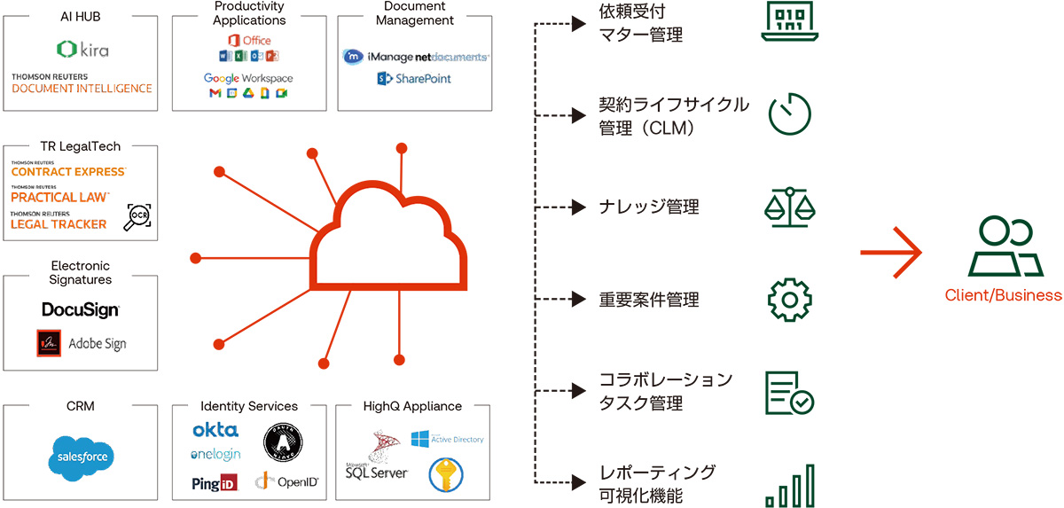 飛躍的な業務効率化を実現するオールインワンプラットフォーム
