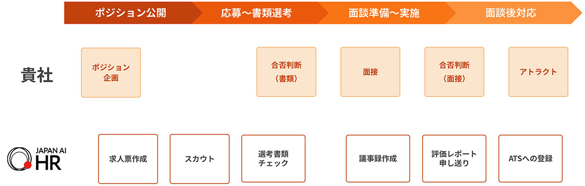 一連の採用業務における定型作業をAIで自動化し、工数を削減