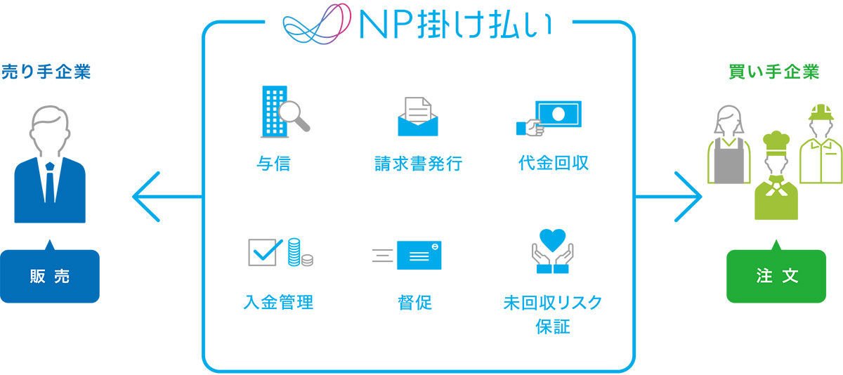 NP掛け払いは、業種・業態・規模問わず利用しやすい柔軟な決済BPaaSサービスです。