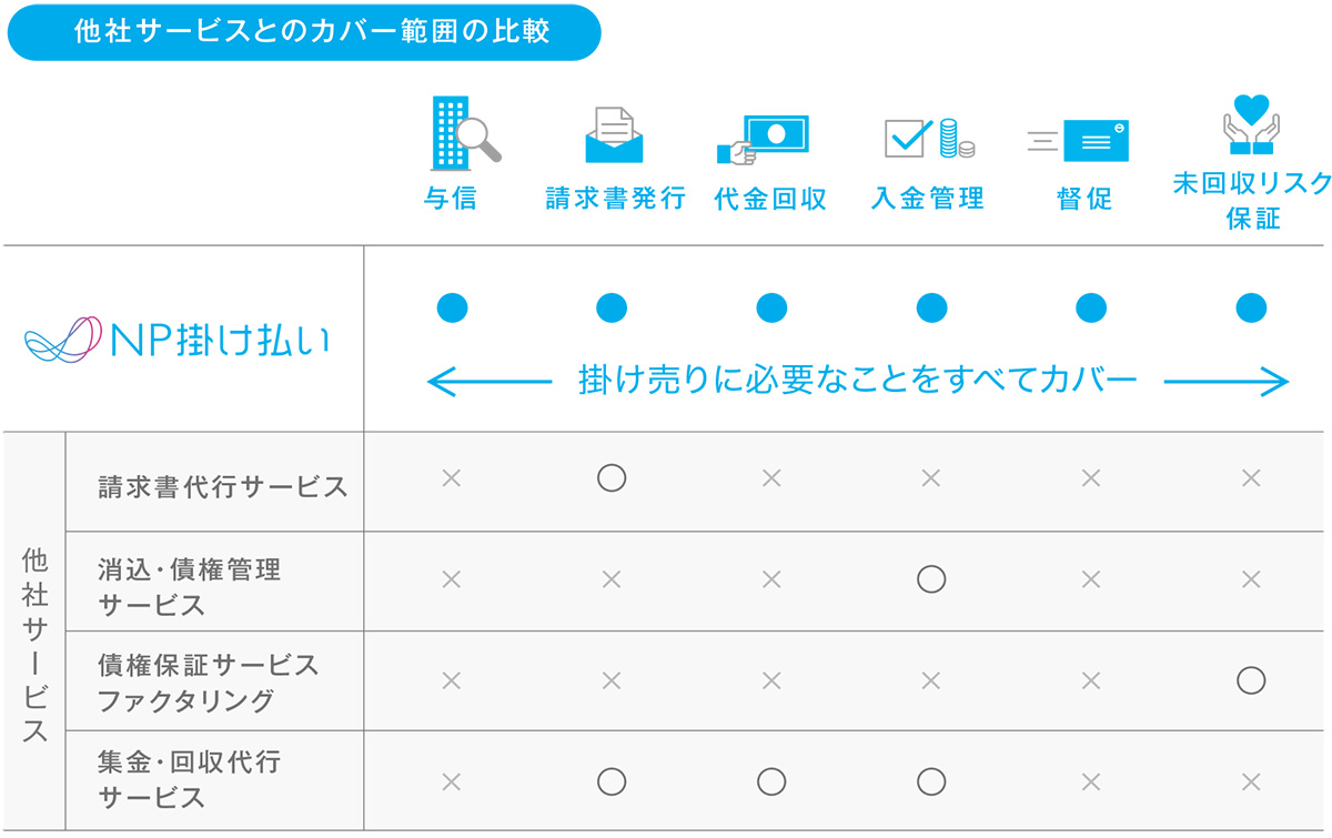 与信～入金管理、督促まで、売り手企業の要望に合わせ柔軟に決済業務を代行