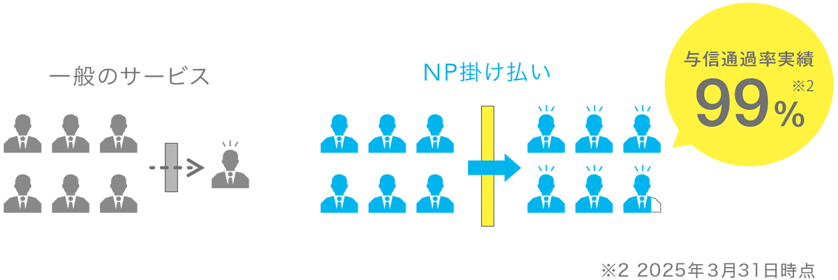 独自の与信管理システムと保証制度で、リスク抑えてスムーズな取引をサポート