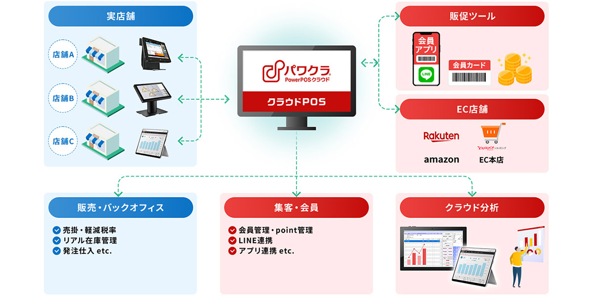 複数チャネルのリアルタイム連携で、情報一元化を実現