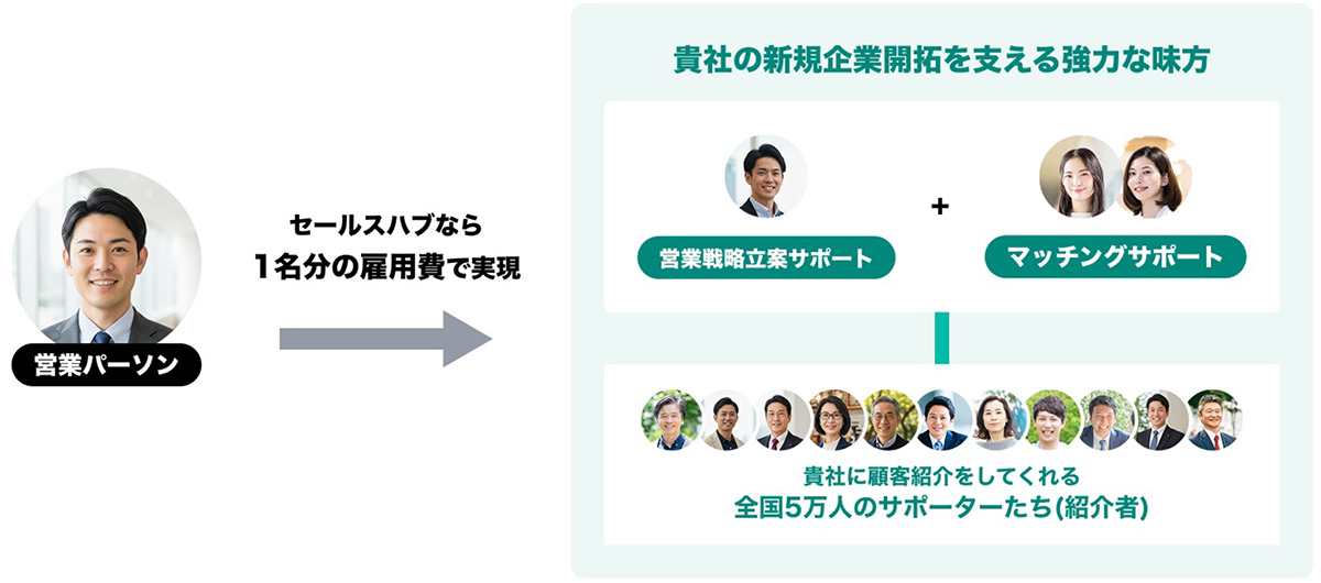 セールスハブは、全国50,000人以上のビジネスパーソンが持つ人脈を活かして、企業の新規開拓を支援する商談獲得プラットフォームです。