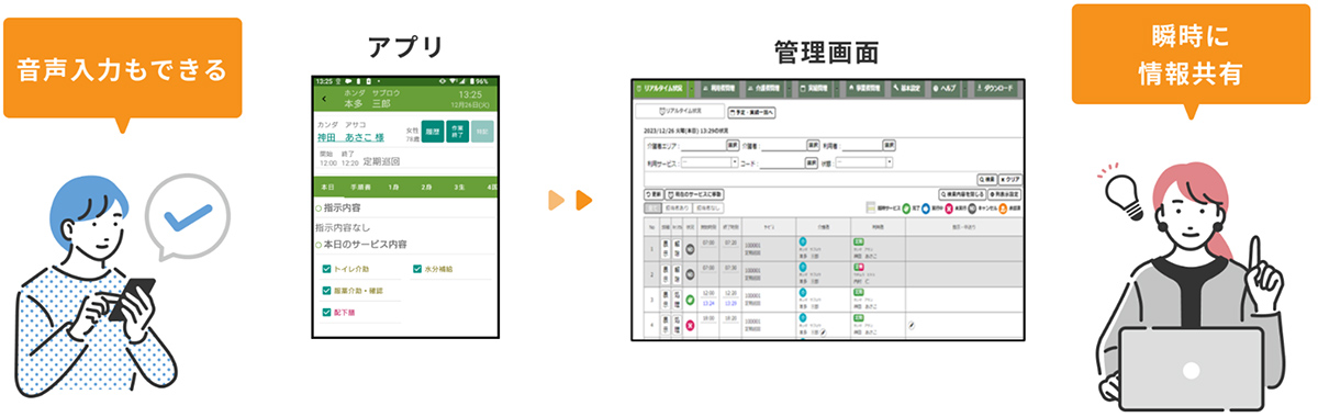 サービス提供内容をチェック・記録・共有できるアプリで、日々の業務を効率化