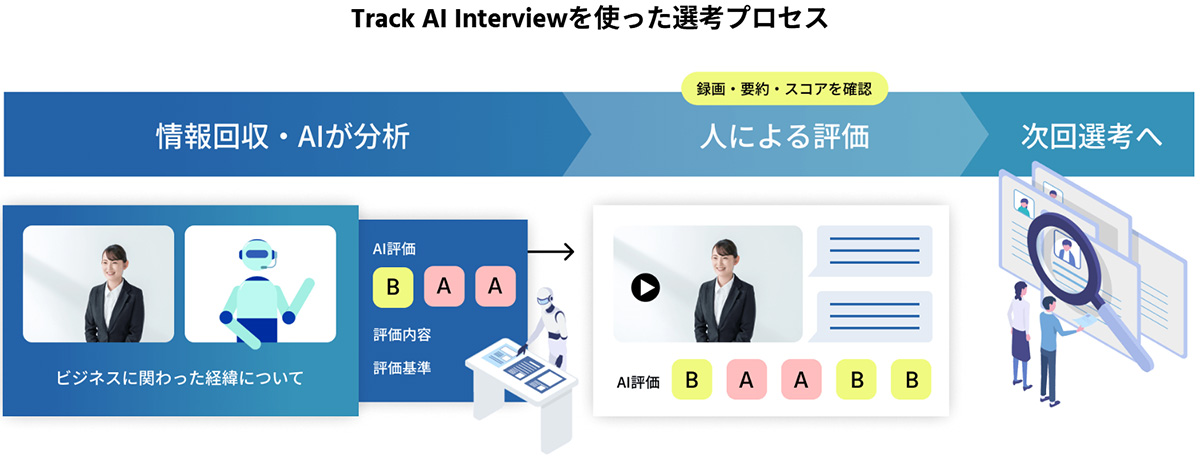 Track AI Interviewは、AIによる一次面接の自動化と高度な評価機能を備えた採用支援プラットフォームです。