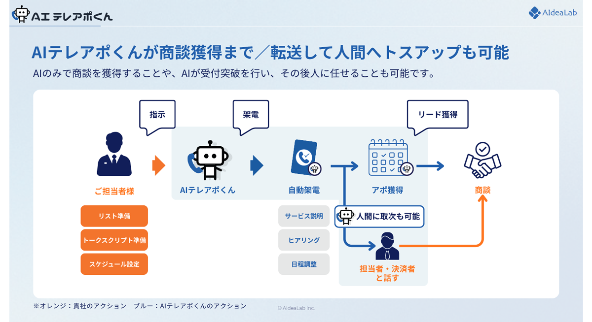 企業のテレアポ・インサイドセールス業務を自動化する架電特化型のAIエージェント