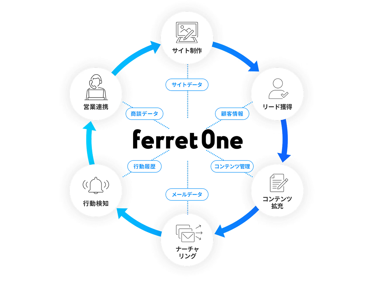 リード獲得・育成から商談化までを仕組み化できる、使いやすい設計のMAツール