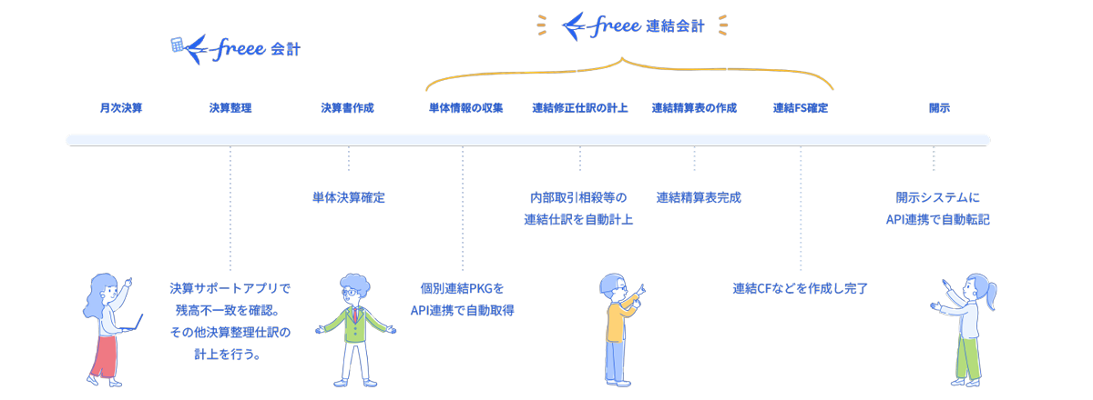 正確性と効率性アップを支援するクラウド型連結会計システム
