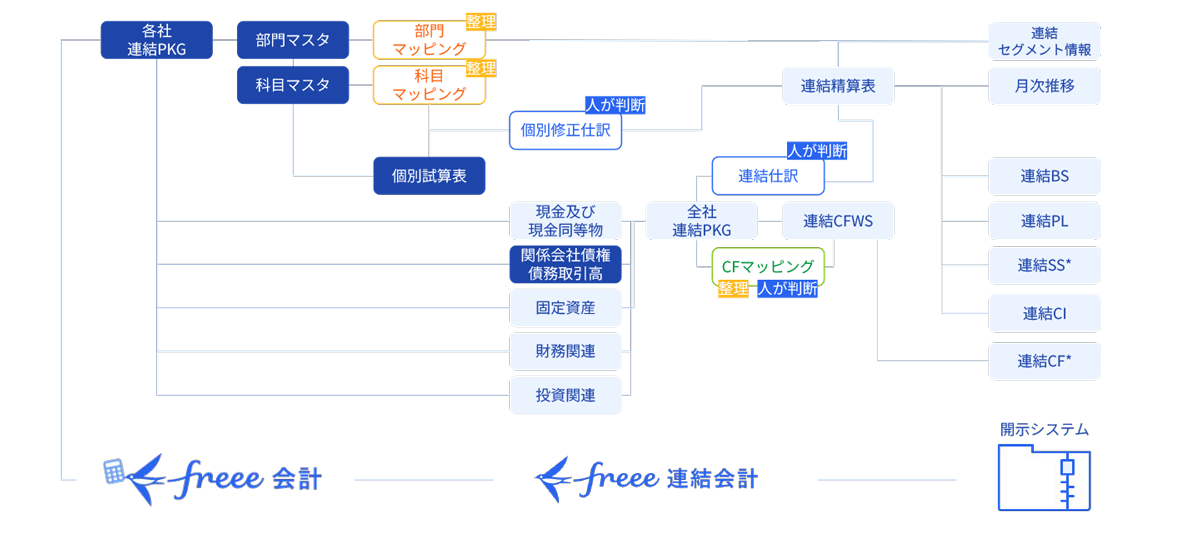 freee連結会計の全体機能マップ