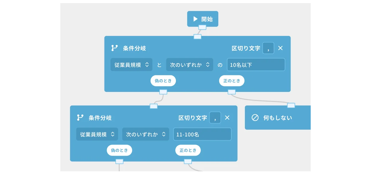 フローチャートやAIで最適な商談差配を自動で実現_イメージ