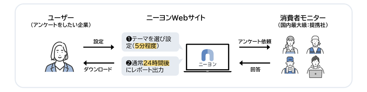 国内最大級の消費者モニターに向けて本格的な調査を手軽に実施できるパッケージ型ネットリサーチサービス