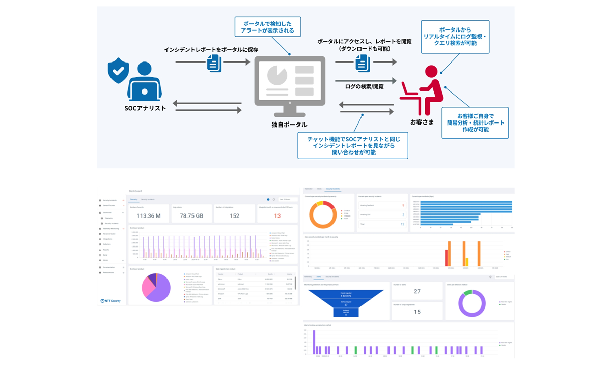 独自ポータルで全体像を可視化
