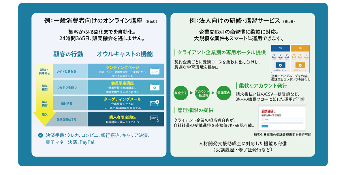 BtoC・BtoBどちらにも対応