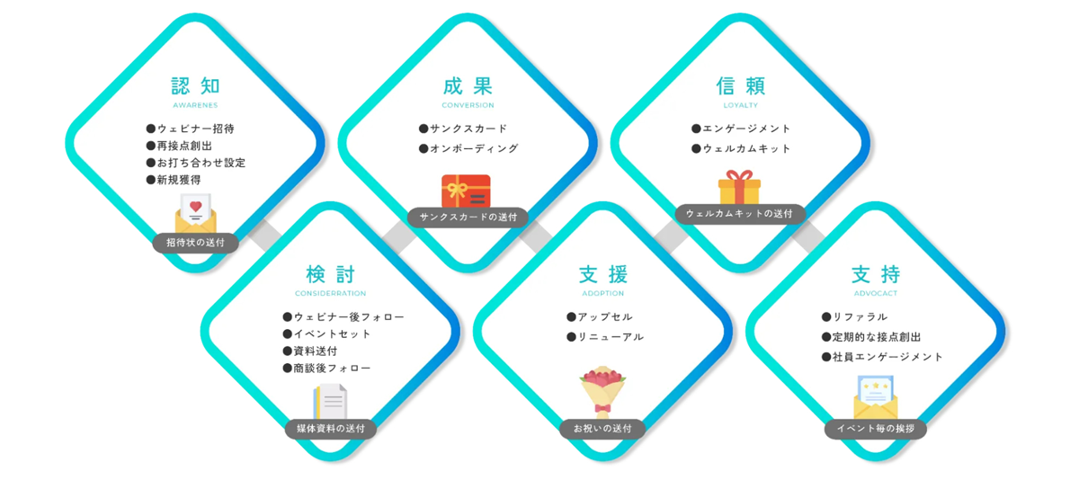 営業活動のフェーズも踏まえて選べる豊富なプレゼントをラインナップ