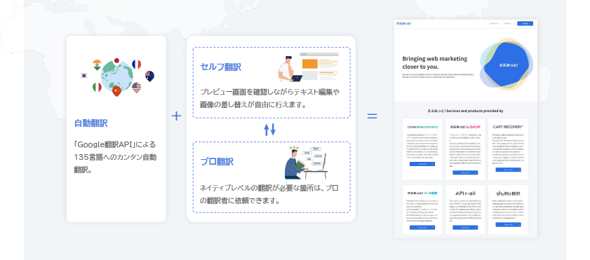 Webサイトの多言語対応を手間なく継続運用できる翻訳ツール