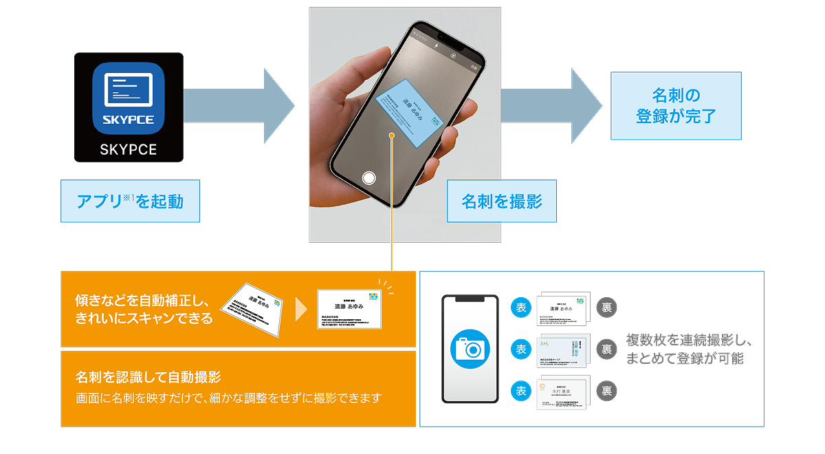 名刺を簡単・高精度にデータ化し、共有・活用を実現