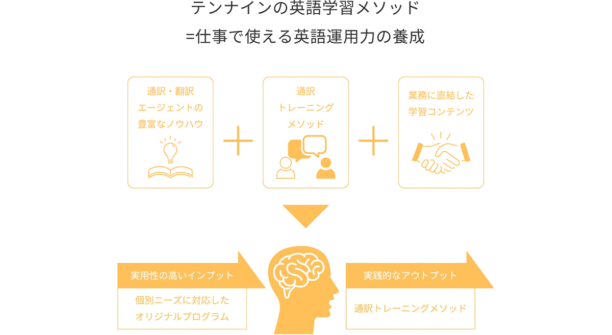 テンナイン・コミュニケーションの法人向け英語研修サービスは、通訳・翻訳の現場で培った「伝える力」を基盤に、実務に直結する英語力の習得を支援するプログラムです。
