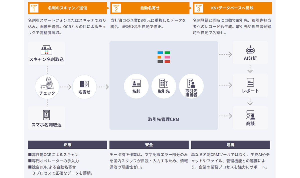 Knowledge Suite+は名刺管理から営業支援まで一気通貫で行える名刺・取引先管理CRMプラットフォーム。