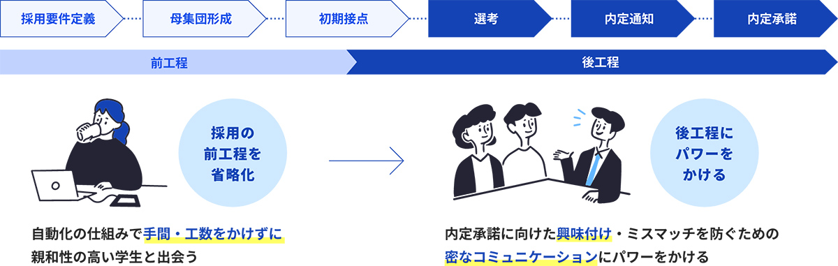 候補者の選定～アプローチまでオファー業務を自動化し、採用効率を向上