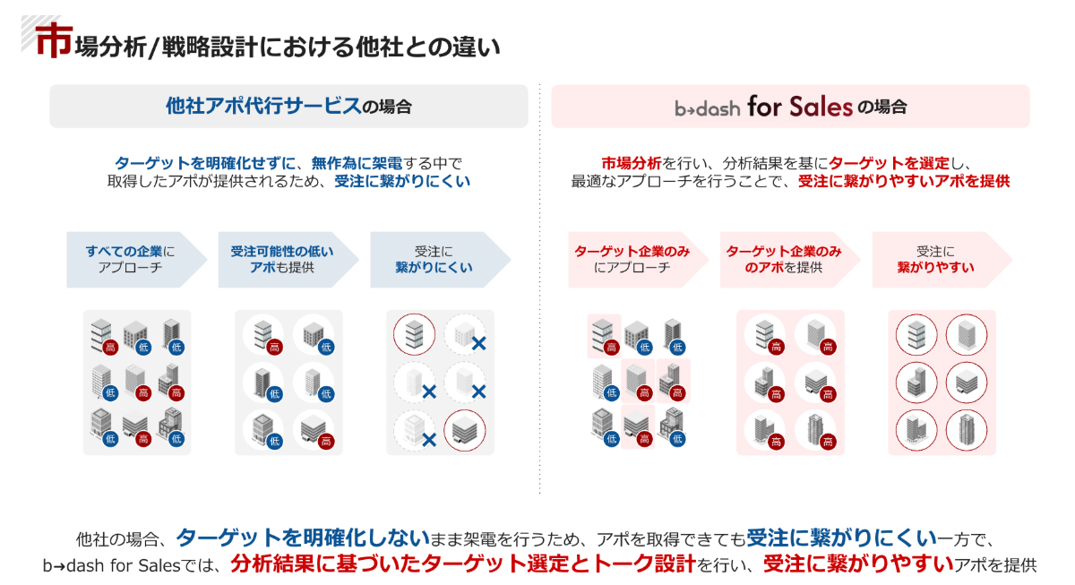 精密な市場分析で、狙うべきターゲットを見極め