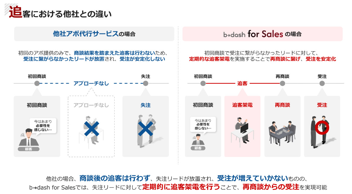 一件一件を逃さない、粘り強いナーチャリングと追客