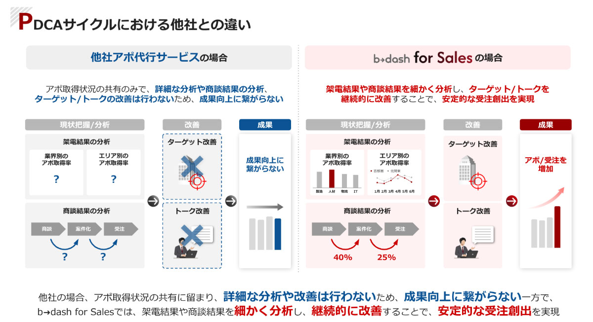 やって終わりにしない、受注を伸ばす改善サイクル